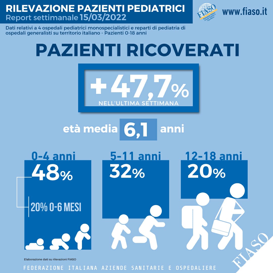 Covid, Risale La Curva Dei Ricoveri Pediatrici: +48% Di Pazienti | Fiaso